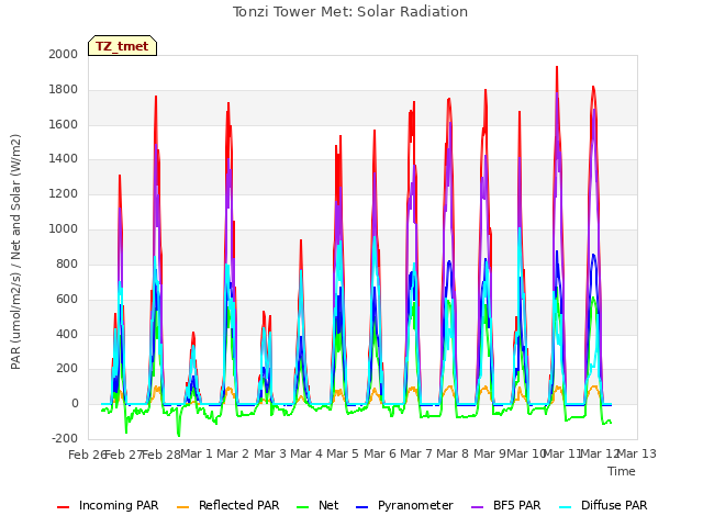 plot of Tonzi Tower Met: Solar Radiation