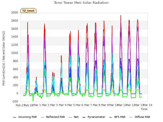 plot of Tonzi Tower Met: Solar Radiation