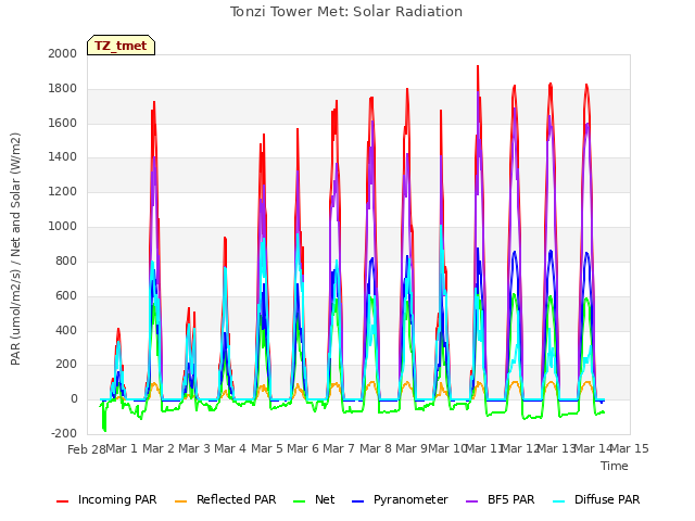 plot of Tonzi Tower Met: Solar Radiation