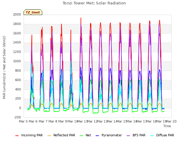 plot of Tonzi Tower Met: Solar Radiation