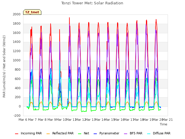 plot of Tonzi Tower Met: Solar Radiation