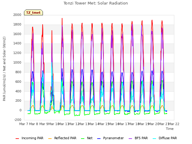 plot of Tonzi Tower Met: Solar Radiation