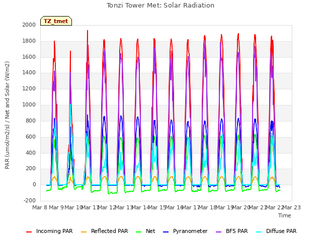plot of Tonzi Tower Met: Solar Radiation