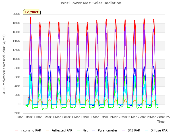 plot of Tonzi Tower Met: Solar Radiation