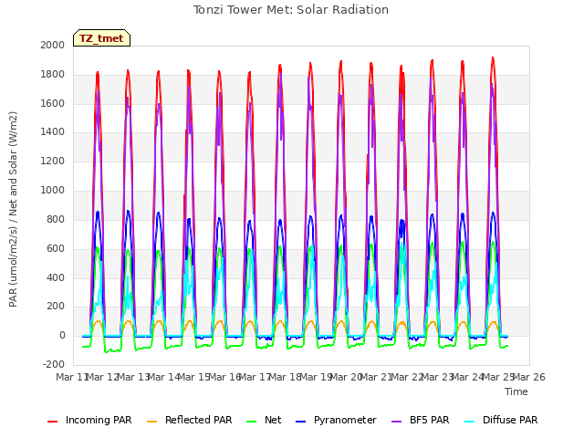 plot of Tonzi Tower Met: Solar Radiation