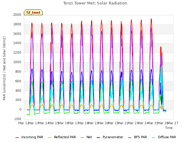 plot of Tonzi Tower Met: Solar Radiation