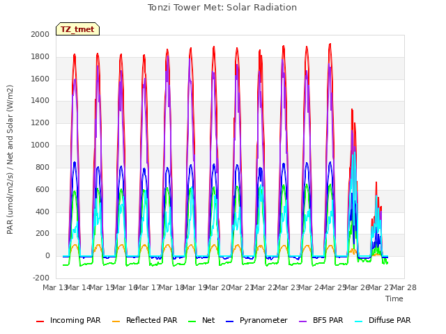 plot of Tonzi Tower Met: Solar Radiation