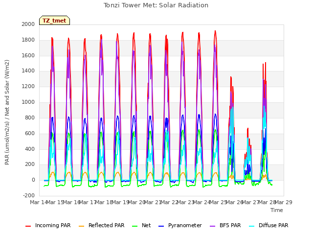 plot of Tonzi Tower Met: Solar Radiation