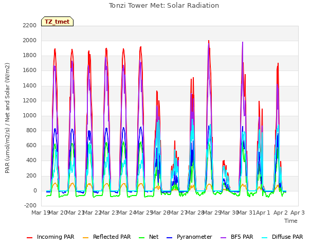 plot of Tonzi Tower Met: Solar Radiation