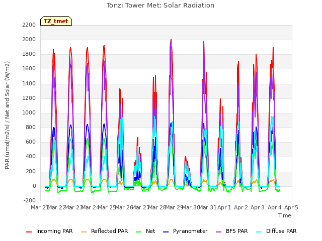 plot of Tonzi Tower Met: Solar Radiation