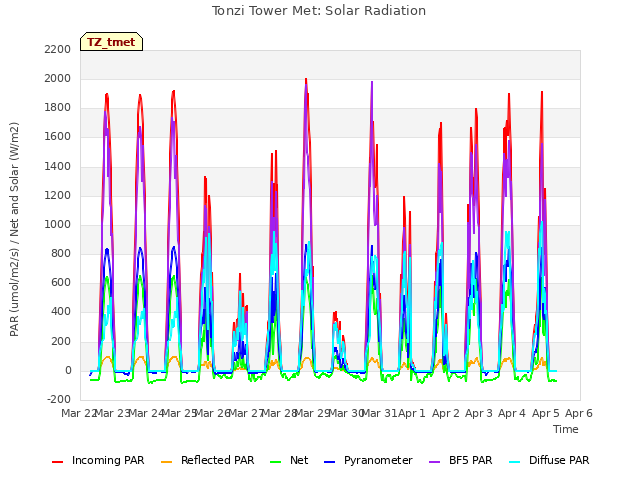 plot of Tonzi Tower Met: Solar Radiation