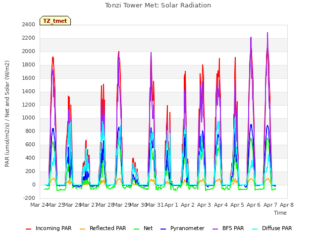 plot of Tonzi Tower Met: Solar Radiation