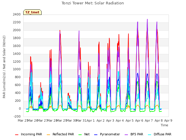 plot of Tonzi Tower Met: Solar Radiation