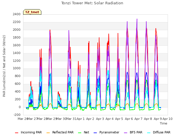 plot of Tonzi Tower Met: Solar Radiation