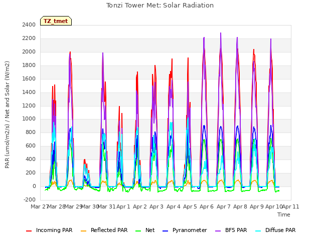 plot of Tonzi Tower Met: Solar Radiation