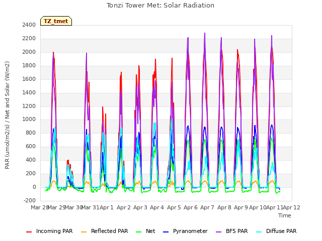 plot of Tonzi Tower Met: Solar Radiation