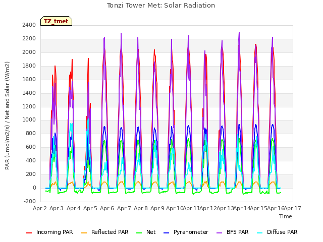 plot of Tonzi Tower Met: Solar Radiation