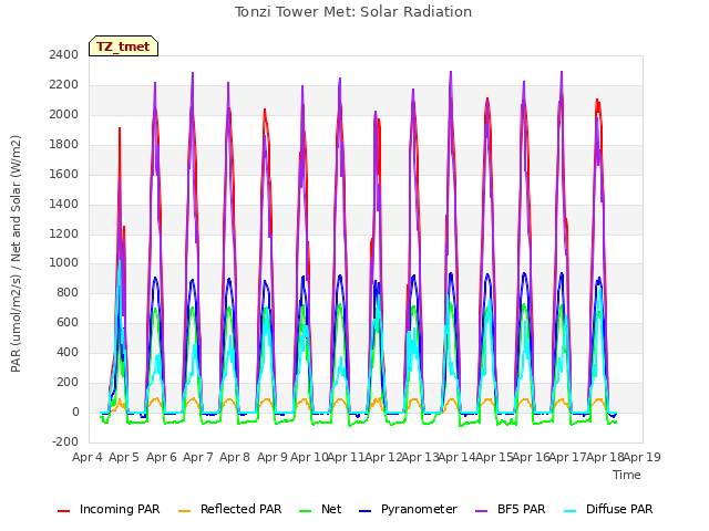 plot of Tonzi Tower Met: Solar Radiation