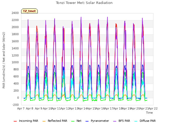 plot of Tonzi Tower Met: Solar Radiation
