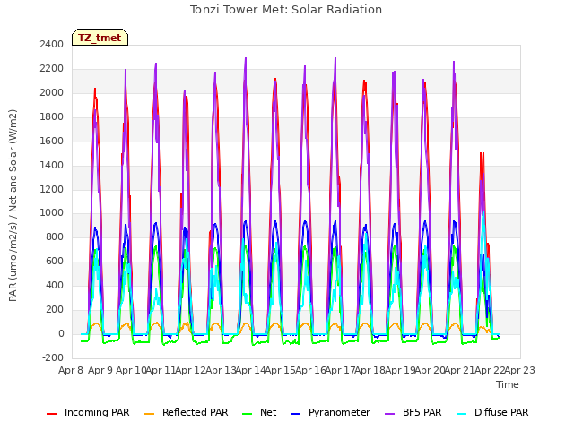 plot of Tonzi Tower Met: Solar Radiation