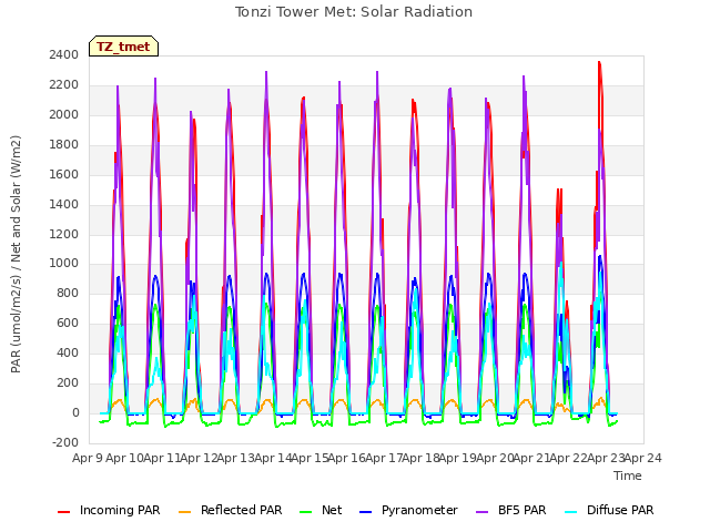 plot of Tonzi Tower Met: Solar Radiation