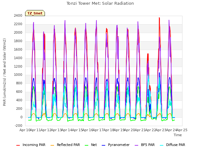 plot of Tonzi Tower Met: Solar Radiation