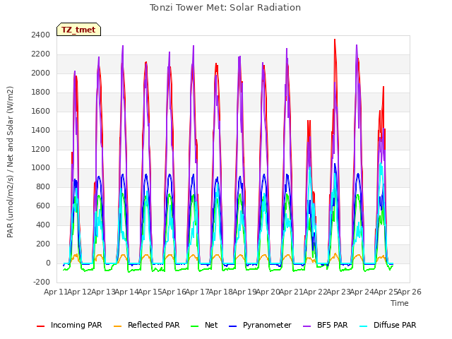 plot of Tonzi Tower Met: Solar Radiation