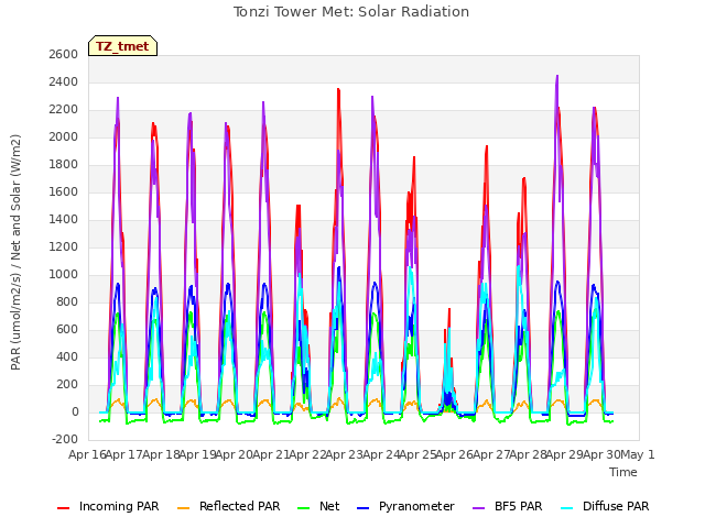 plot of Tonzi Tower Met: Solar Radiation