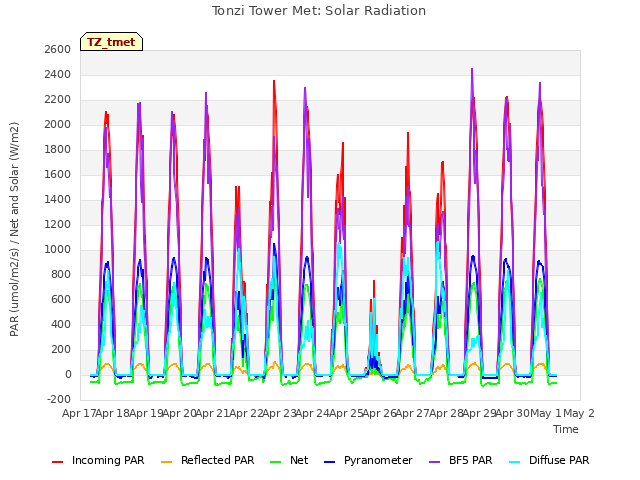 plot of Tonzi Tower Met: Solar Radiation