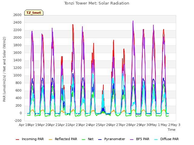 plot of Tonzi Tower Met: Solar Radiation