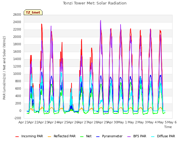plot of Tonzi Tower Met: Solar Radiation