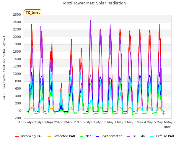 plot of Tonzi Tower Met: Solar Radiation