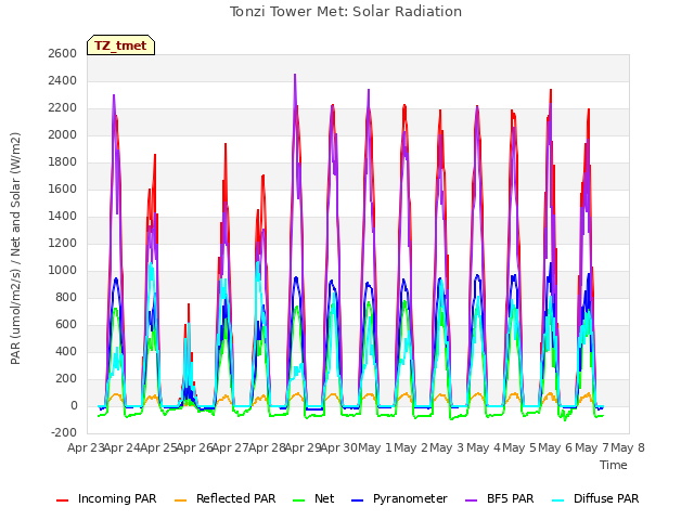 plot of Tonzi Tower Met: Solar Radiation