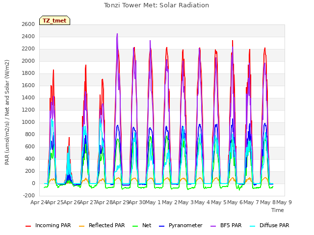 plot of Tonzi Tower Met: Solar Radiation