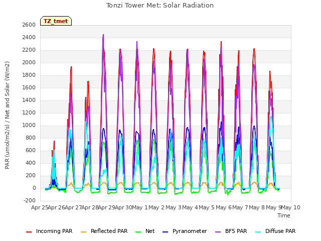 plot of Tonzi Tower Met: Solar Radiation