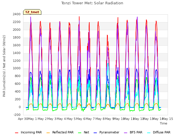 plot of Tonzi Tower Met: Solar Radiation