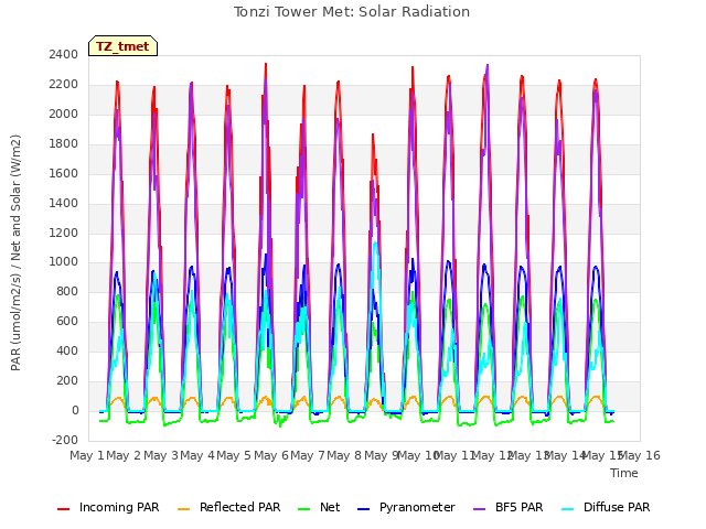 plot of Tonzi Tower Met: Solar Radiation