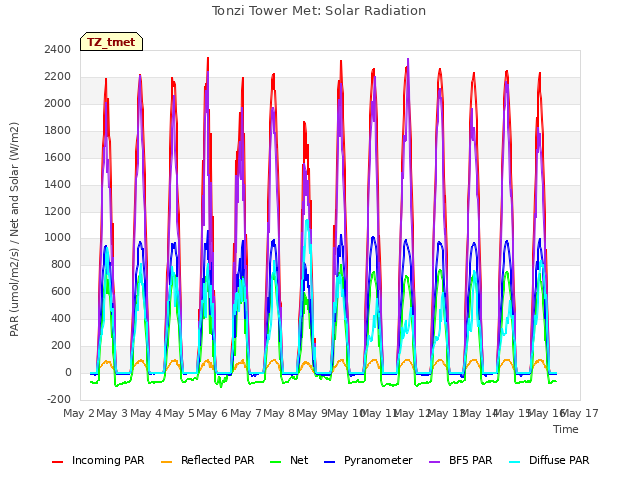 plot of Tonzi Tower Met: Solar Radiation