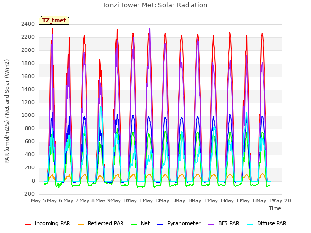 plot of Tonzi Tower Met: Solar Radiation