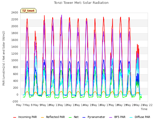 plot of Tonzi Tower Met: Solar Radiation