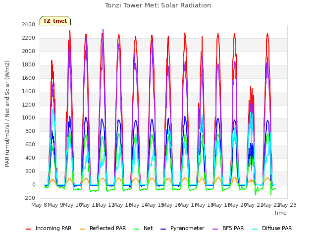 plot of Tonzi Tower Met: Solar Radiation