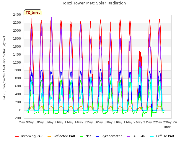 plot of Tonzi Tower Met: Solar Radiation