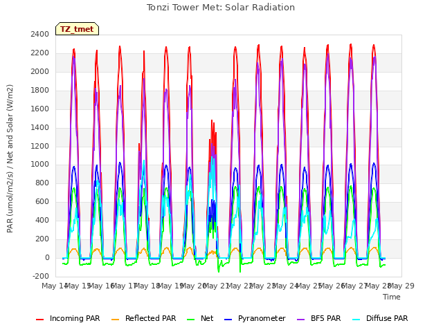plot of Tonzi Tower Met: Solar Radiation