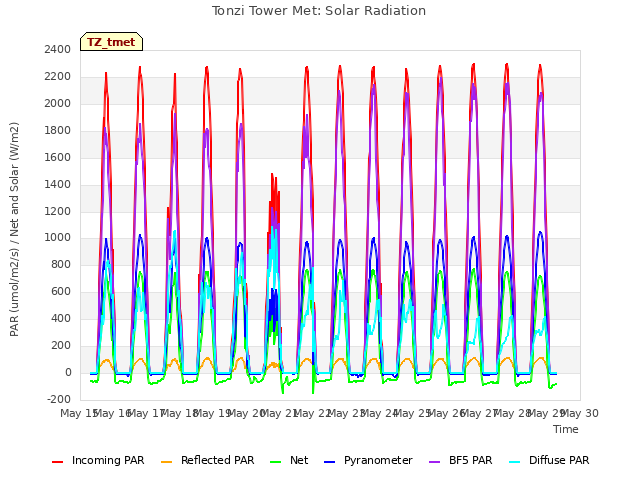 plot of Tonzi Tower Met: Solar Radiation