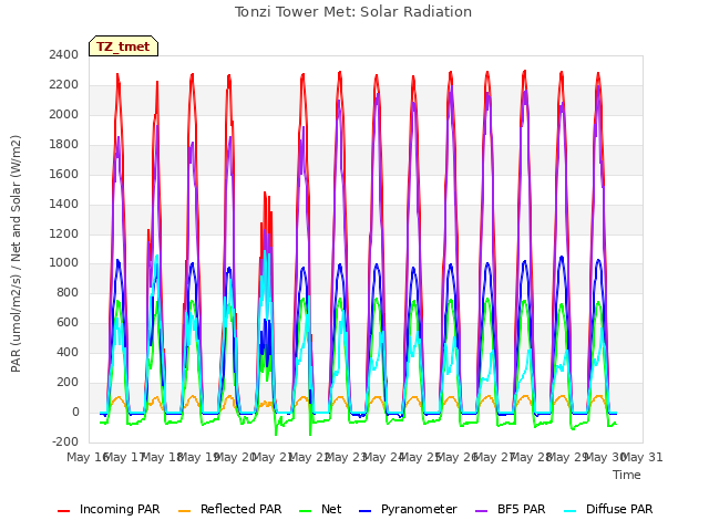 plot of Tonzi Tower Met: Solar Radiation