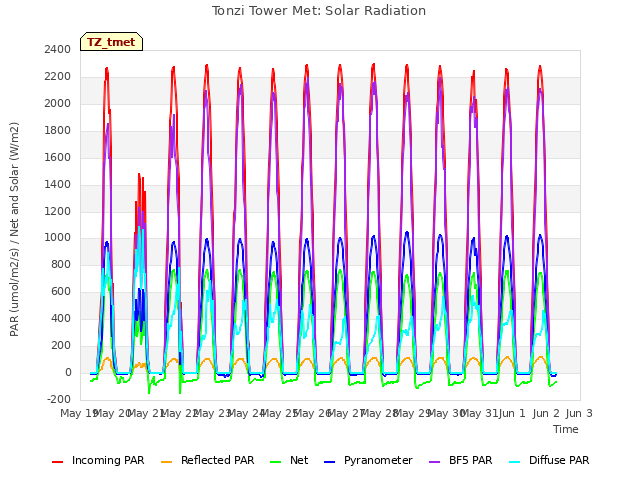plot of Tonzi Tower Met: Solar Radiation