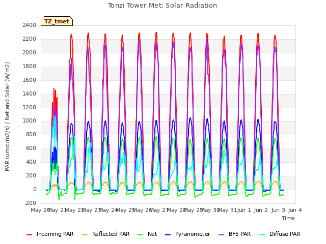 plot of Tonzi Tower Met: Solar Radiation