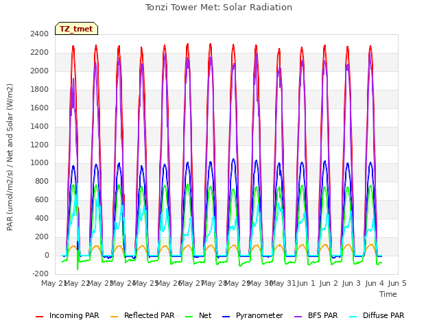 plot of Tonzi Tower Met: Solar Radiation