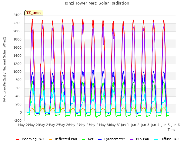 plot of Tonzi Tower Met: Solar Radiation