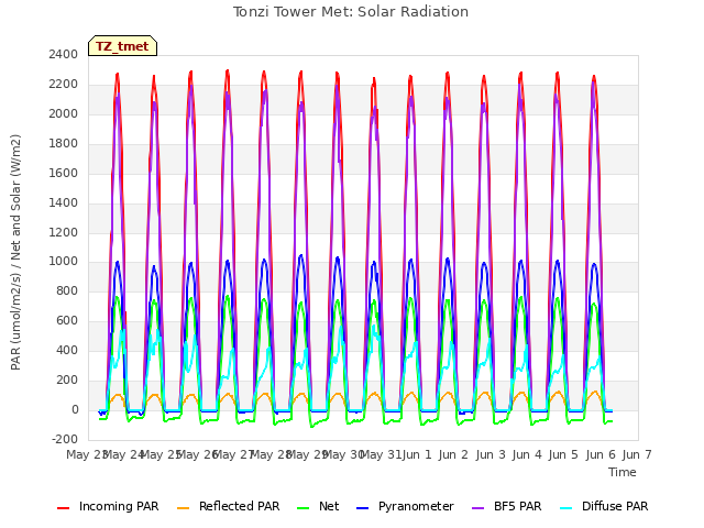 plot of Tonzi Tower Met: Solar Radiation